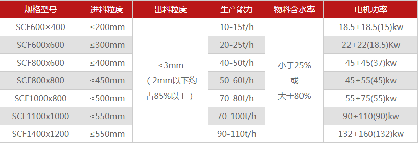 河南原煤破碎機(jī)哪個(gè)廠家價(jià)格低，可以選擇的型號(hào)多嗎？