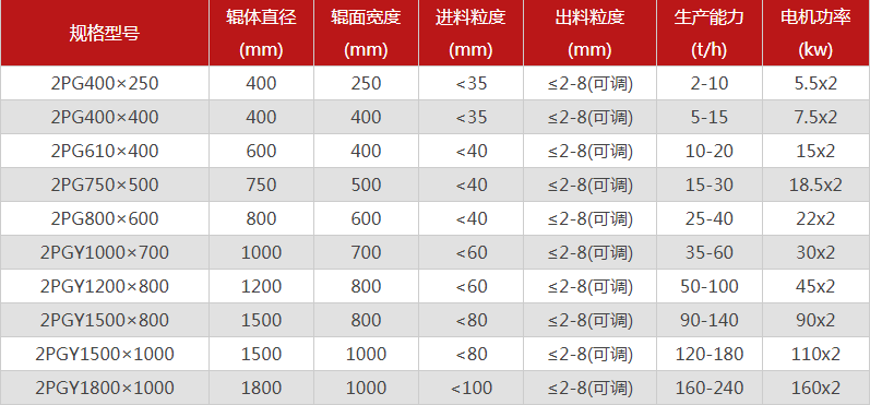 哪個(gè)廠(chǎng)家雙輥制砂機(jī)的品質(zhì)好，有哪些型號(hào)推薦？